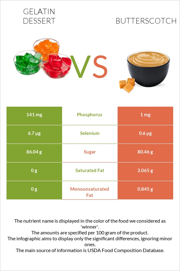 Gelatin dessert vs Butterscotch infographic