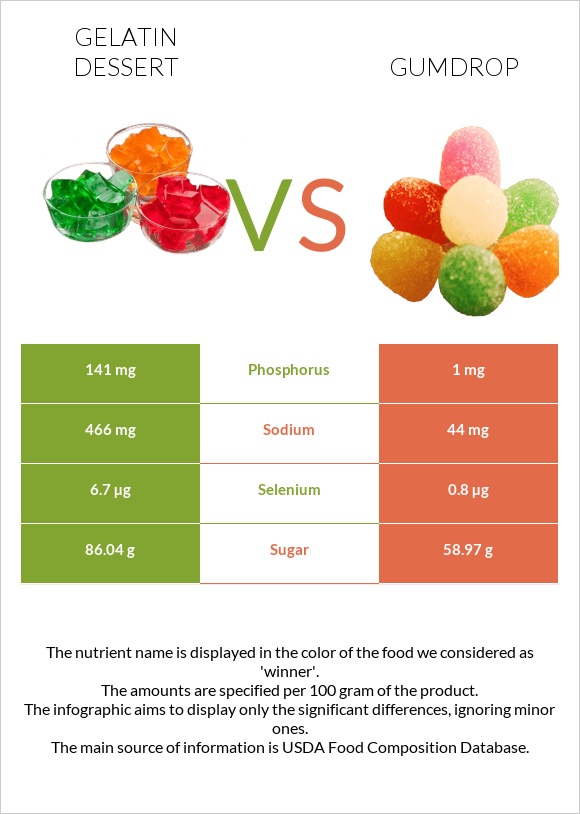 Gelatin dessert vs Gumdrop infographic