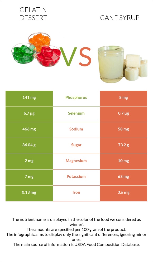 Gelatin dessert vs Cane syrup infographic