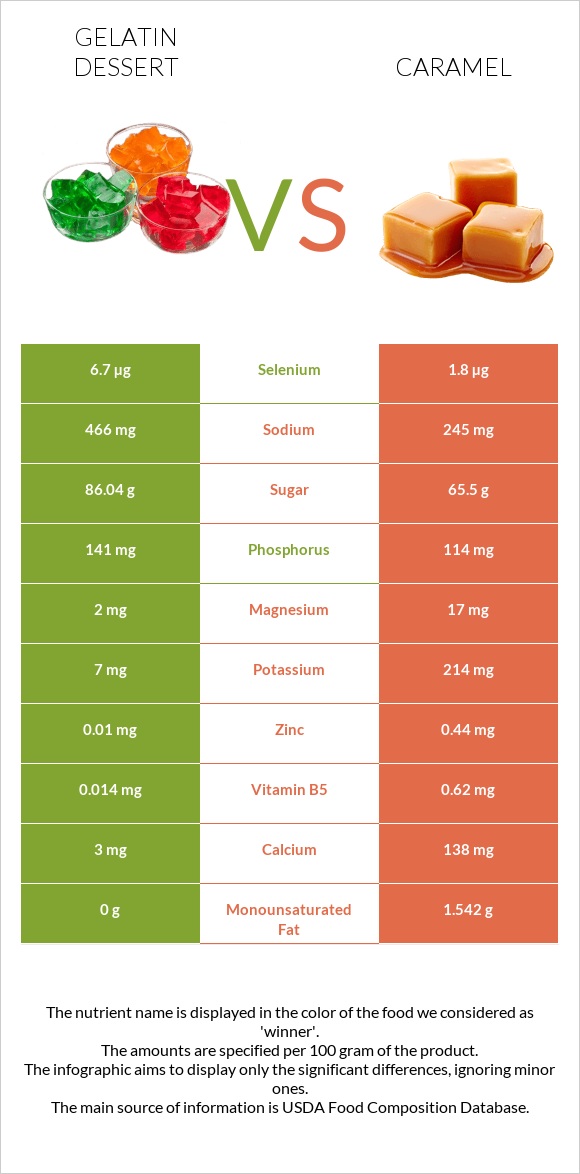 Gelatin dessert vs Caramel infographic