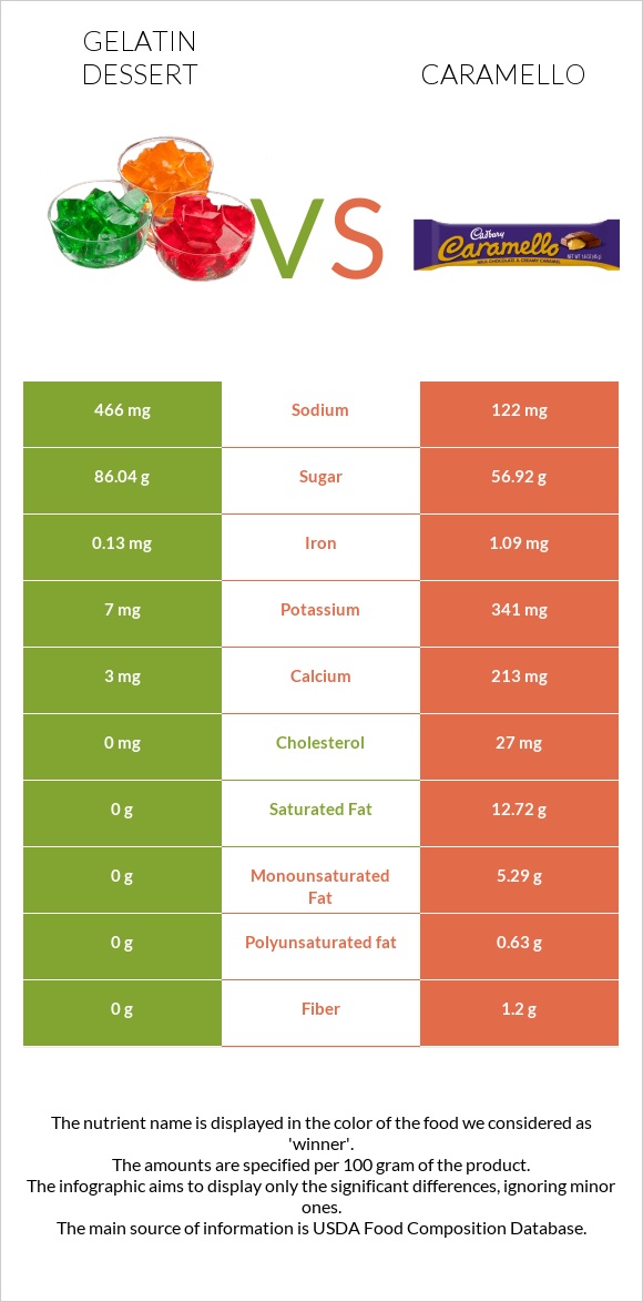 Gelatin dessert vs Caramello infographic