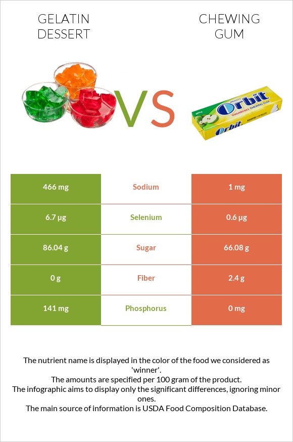 Gelatin dessert vs Մաստակ infographic