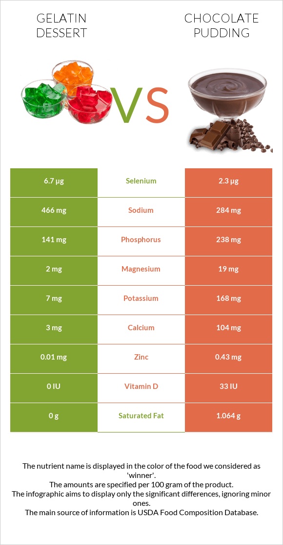 Gelatin dessert vs Chocolate pudding infographic