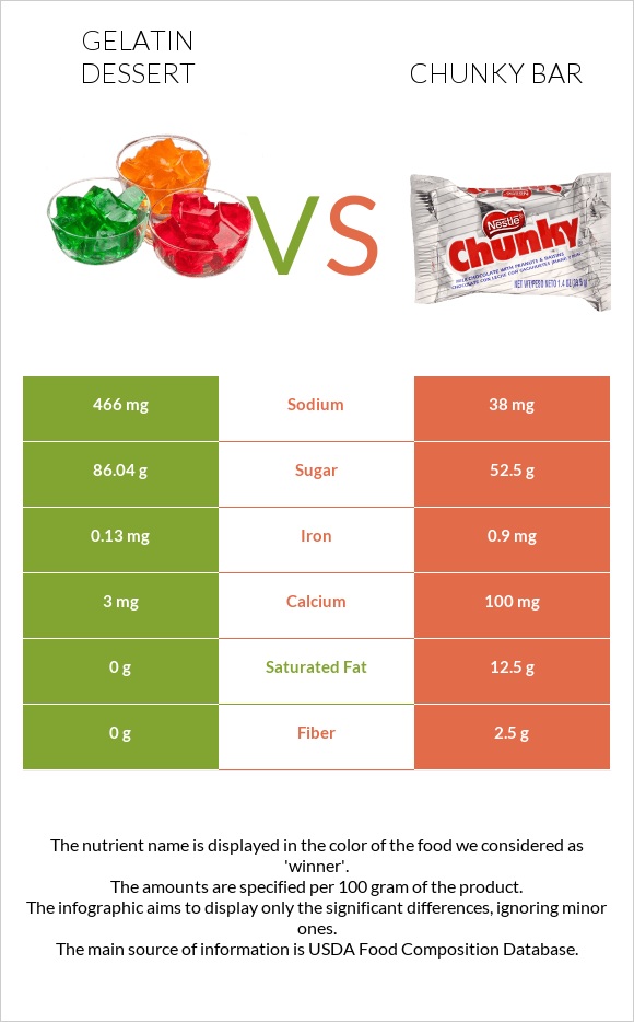 Gelatin dessert vs Chunky bar infographic