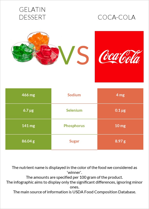 Gelatin dessert vs Coca-Cola infographic