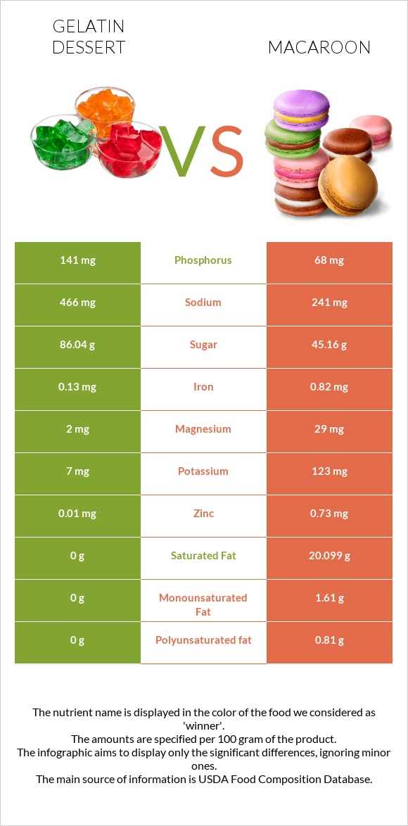 Gelatin dessert vs Macaroon infographic