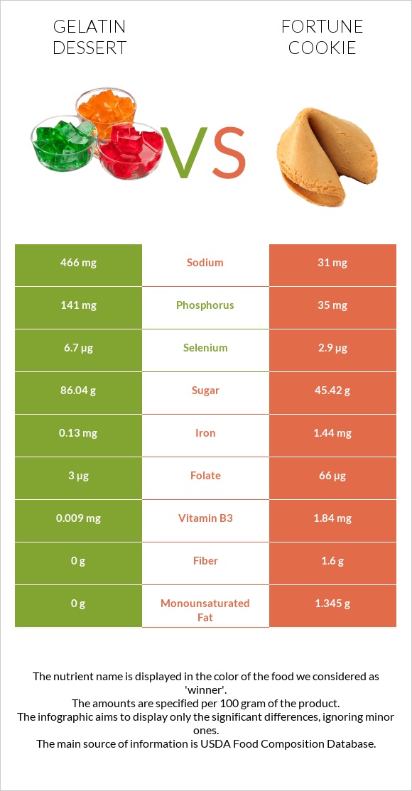 Gelatin dessert vs Fortune cookie infographic
