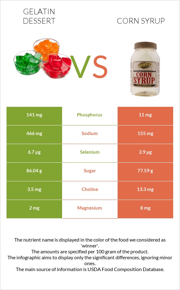 Gelatin dessert vs Corn syrup infographic