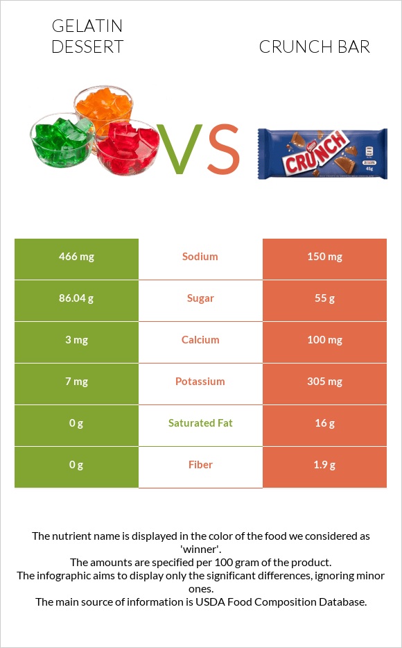 Gelatin dessert vs Crunch bar infographic