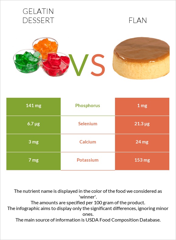 Gelatin dessert vs Flan infographic