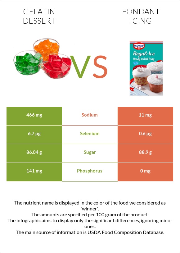 Gelatin dessert vs Fondant icing infographic