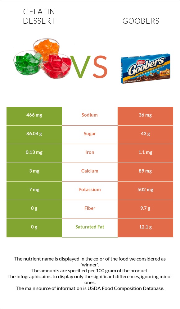 Gelatin dessert vs Goobers infographic