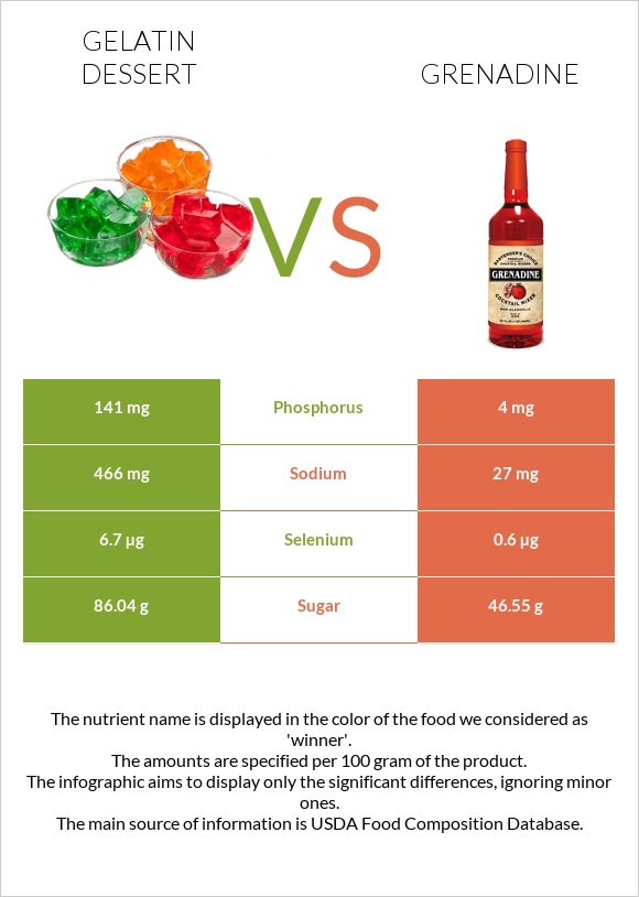 Gelatin dessert vs Grenadine infographic