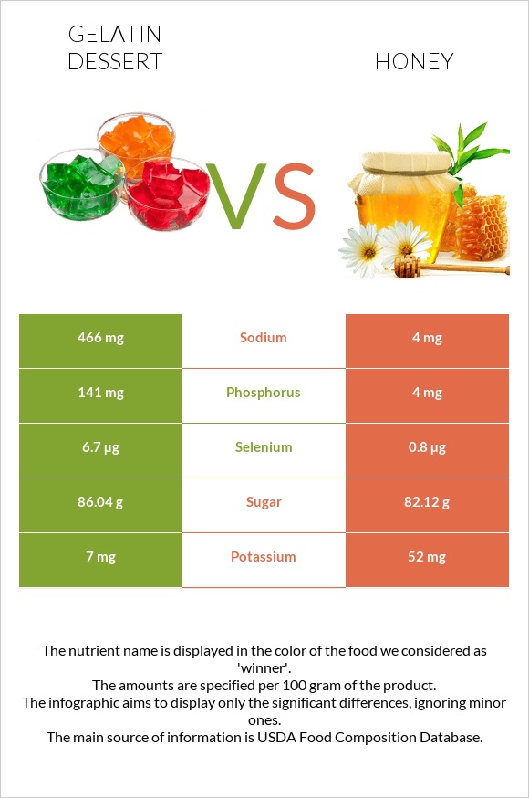 Gelatin dessert vs Մեղր infographic
