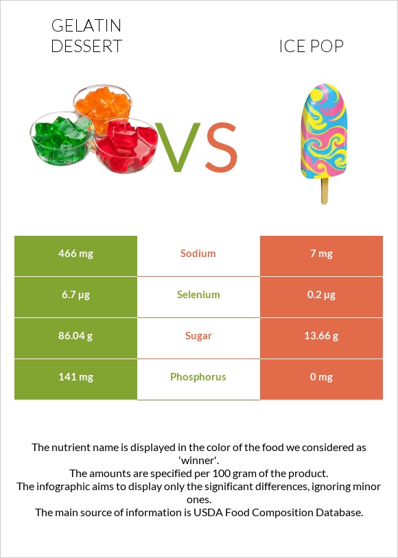 Gelatin dessert vs Մրգային սառույց infographic
