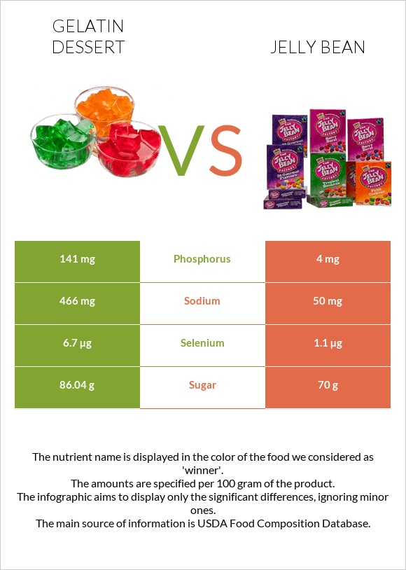 Gelatin dessert vs Jelly bean infographic