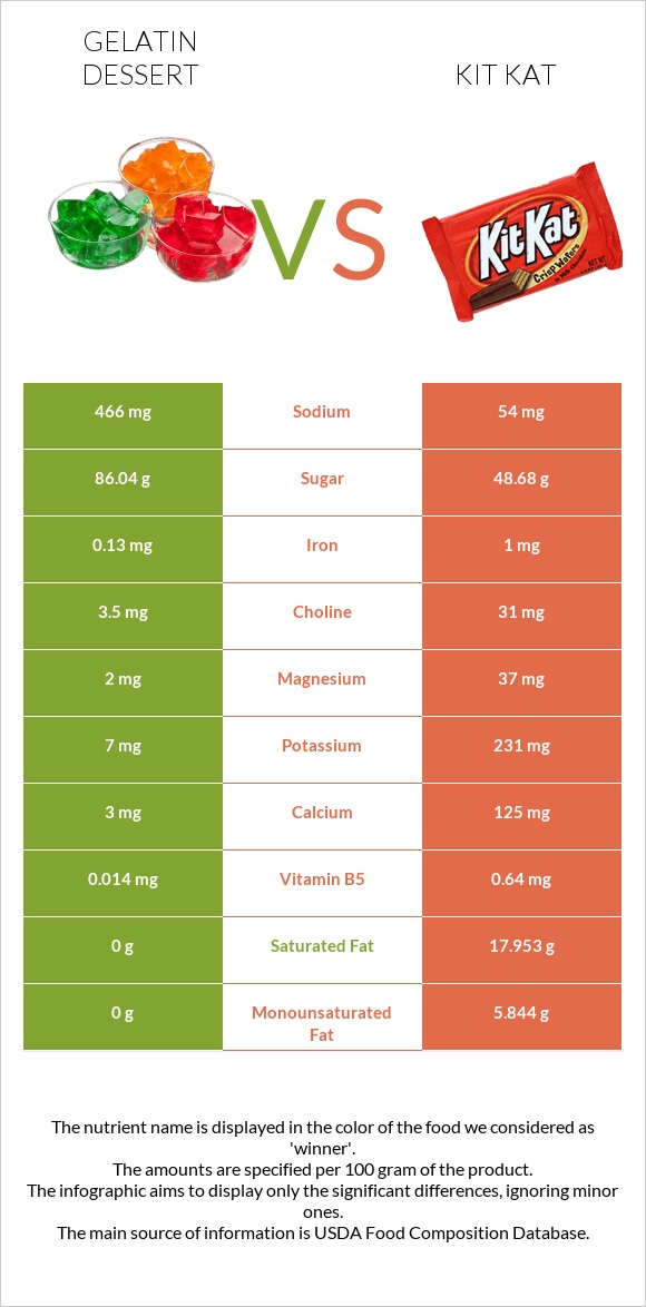Gelatin dessert vs Kit Kat infographic