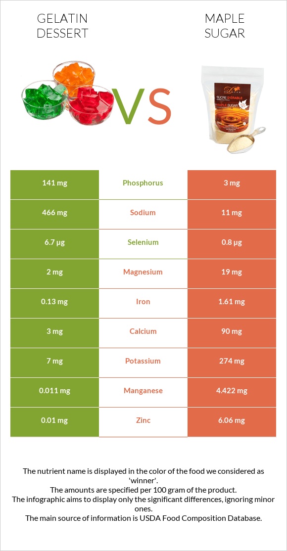 Gelatin dessert vs Maple sugar infographic