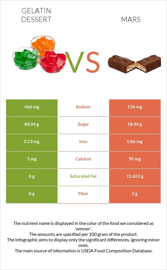 Gelatin dessert vs Մարս infographic