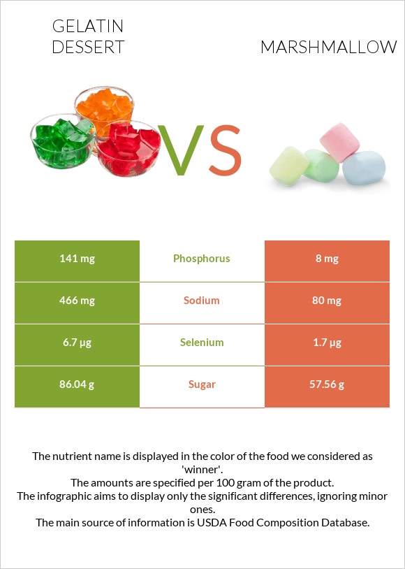Gelatin dessert vs Marshmallow infographic