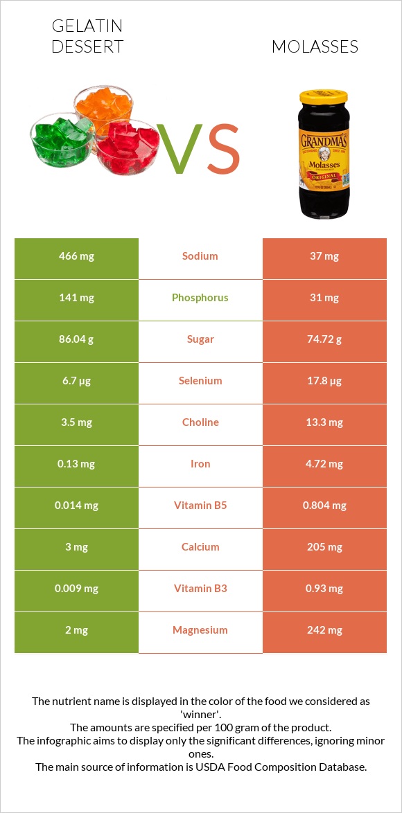Gelatin dessert vs Molasses infographic