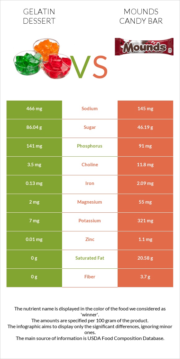 Gelatin dessert vs Mounds candy bar infographic