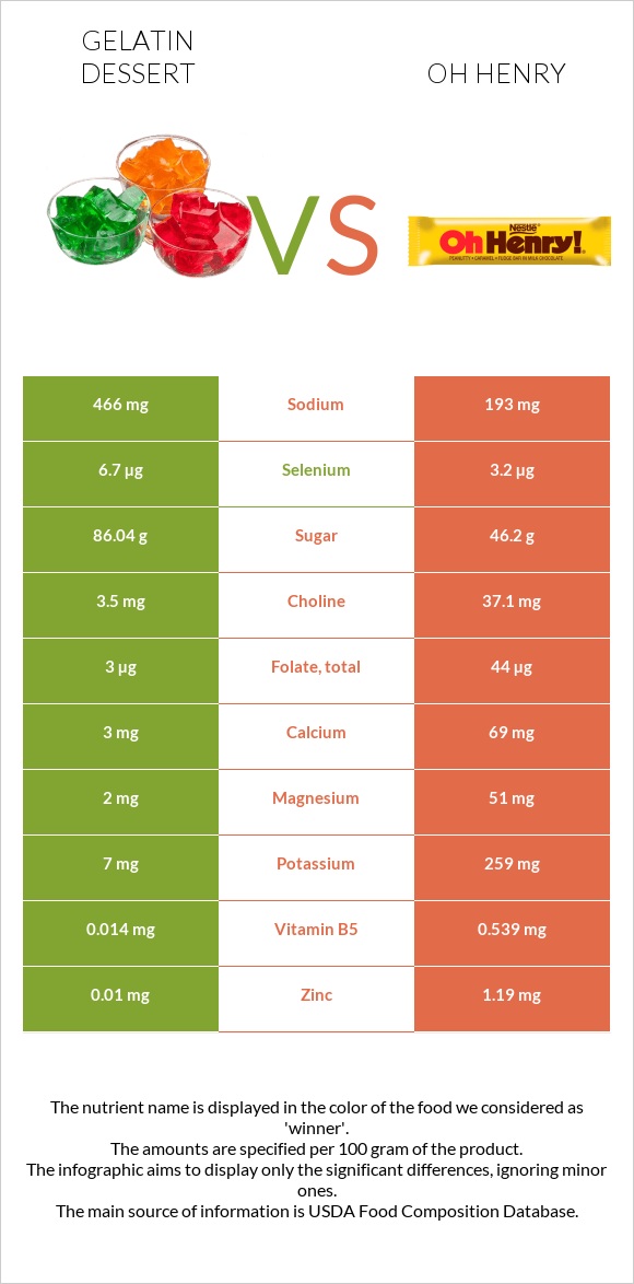 Gelatin dessert vs Oh henry infographic