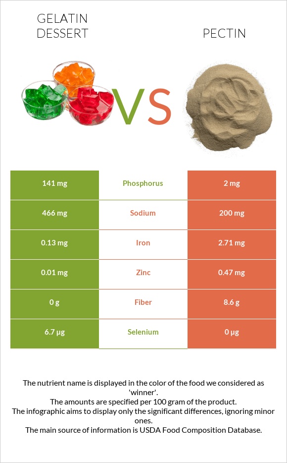 Gelatin dessert vs Pectin infographic