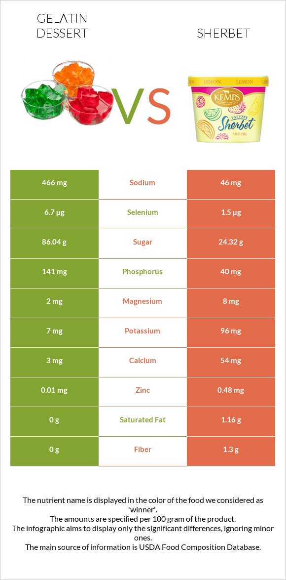 Gelatin dessert vs Շերբեթ infographic