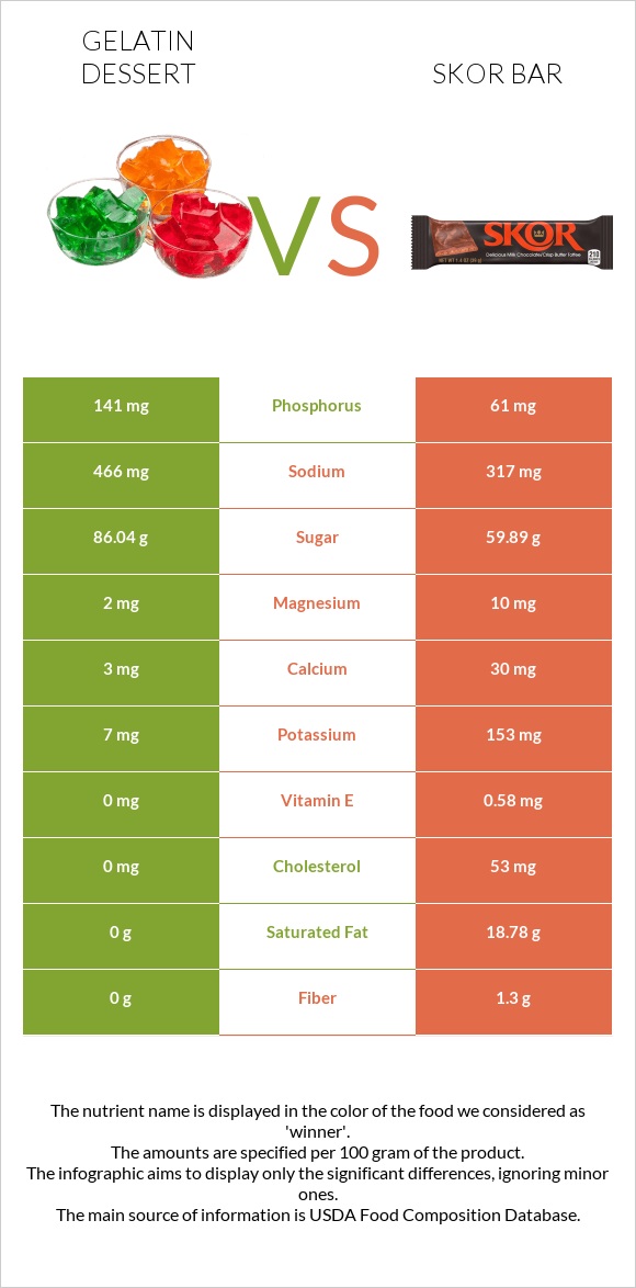 Gelatin dessert vs Skor bar infographic