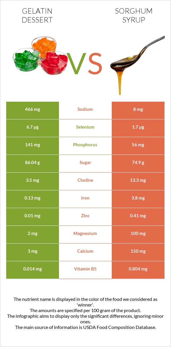 Gelatin dessert vs Sorghum syrup infographic