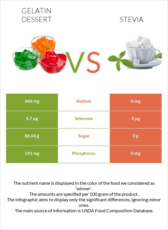 Gelatin dessert vs Stevia infographic