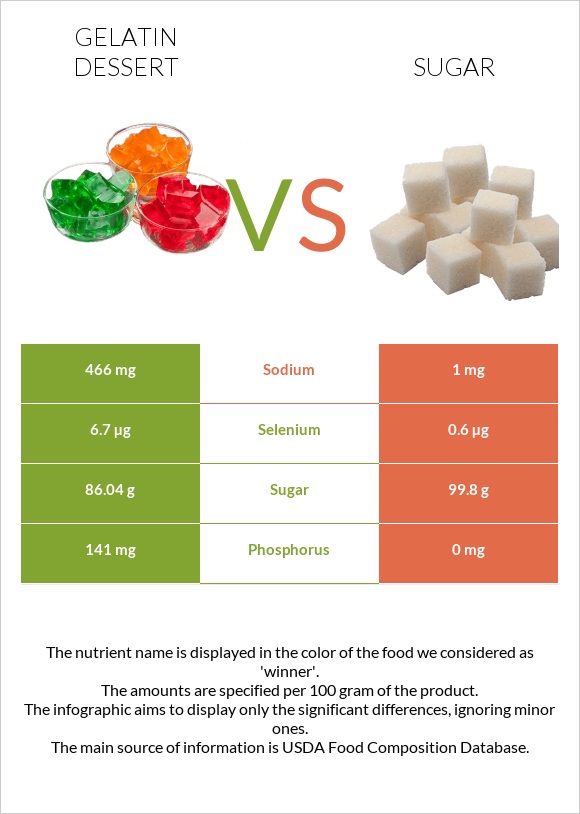 Gelatin dessert vs Sugar infographic
