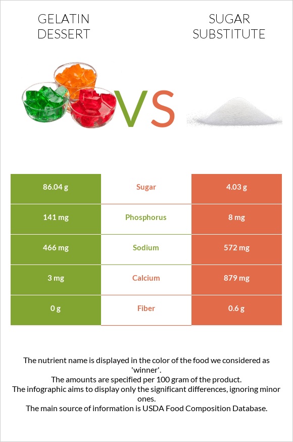 Gelatin dessert vs Sugar substitute infographic