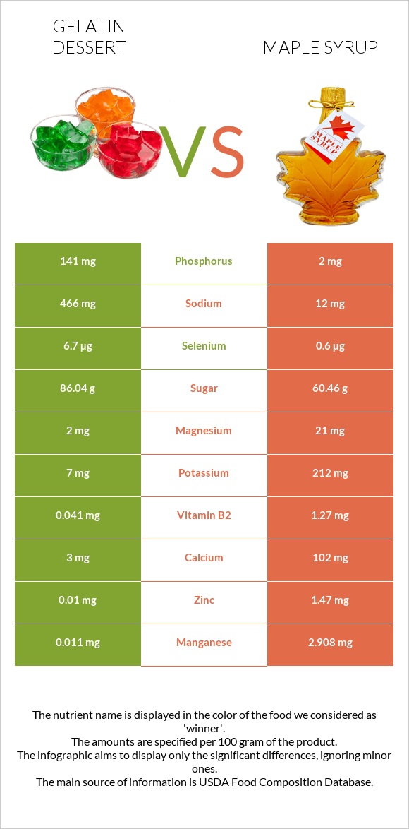 Gelatin dessert vs Maple syrup infographic