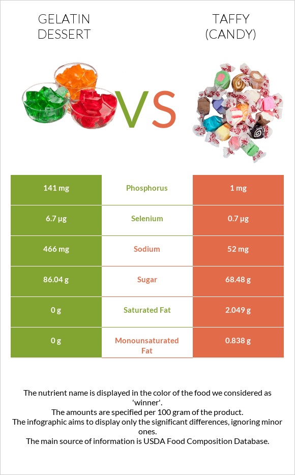 Gelatin dessert vs Տոֆի infographic