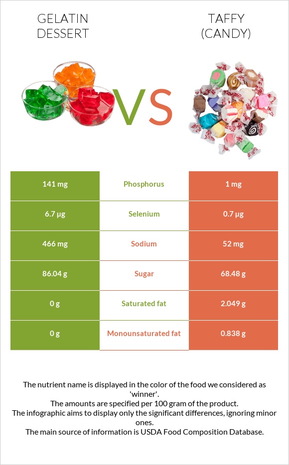 Gelatin dessert vs Taffy (candy) infographic