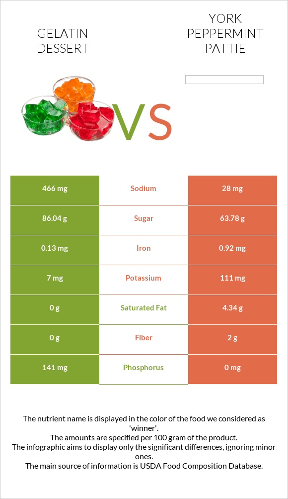 Gelatin dessert vs York peppermint pattie infographic