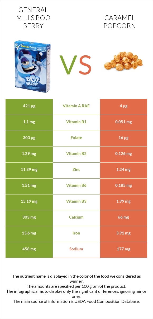 General Mills Boo Berry vs Caramel popcorn infographic