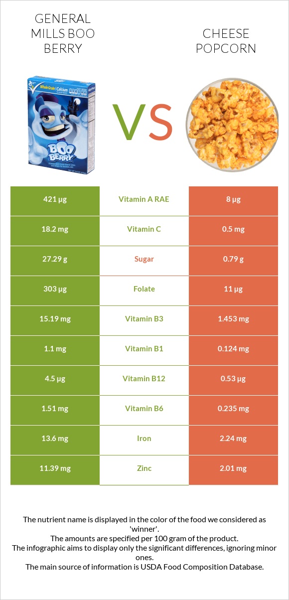 General Mills Boo Berry vs Cheese popcorn infographic