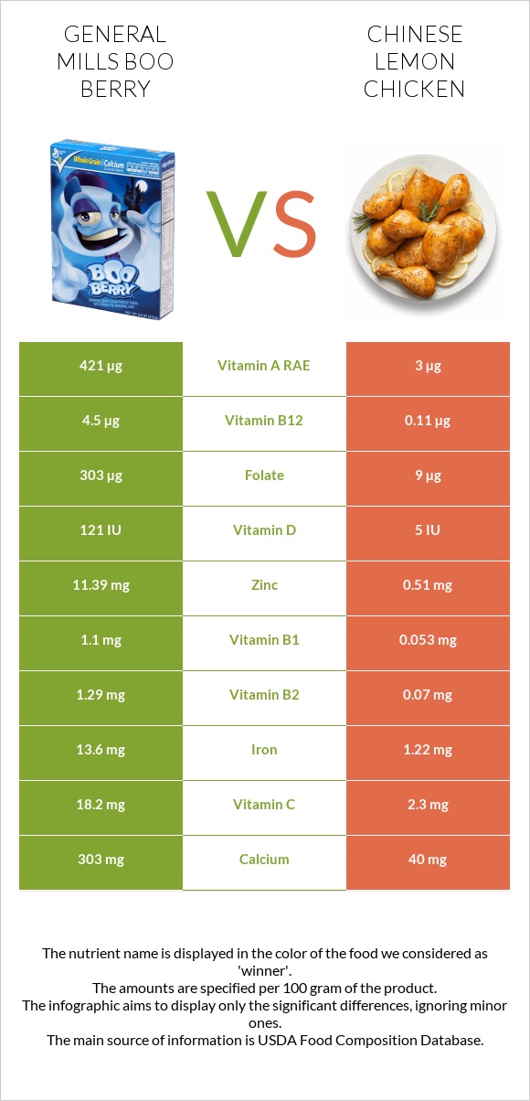 General Mills Boo Berry vs Chinese lemon chicken infographic