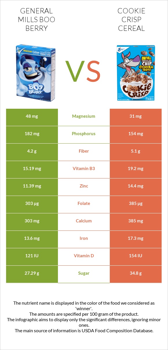 General Mills Boo Berry vs Cookie Crisp Cereal infographic