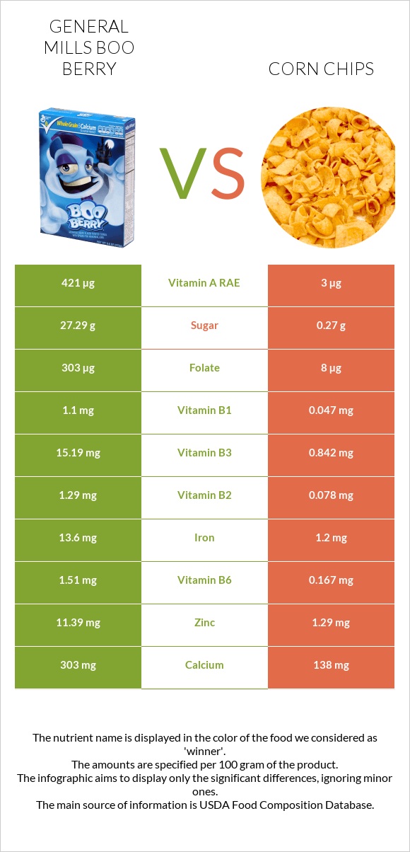General Mills Boo Berry vs Corn chips infographic