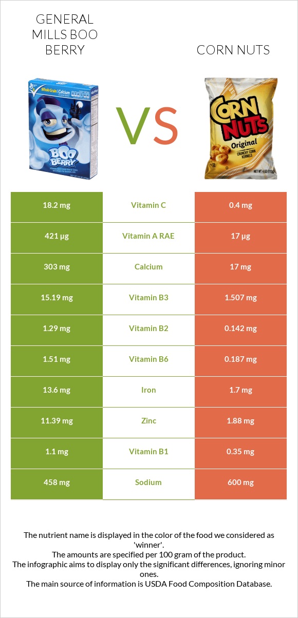 General Mills Boo Berry vs Corn nuts infographic