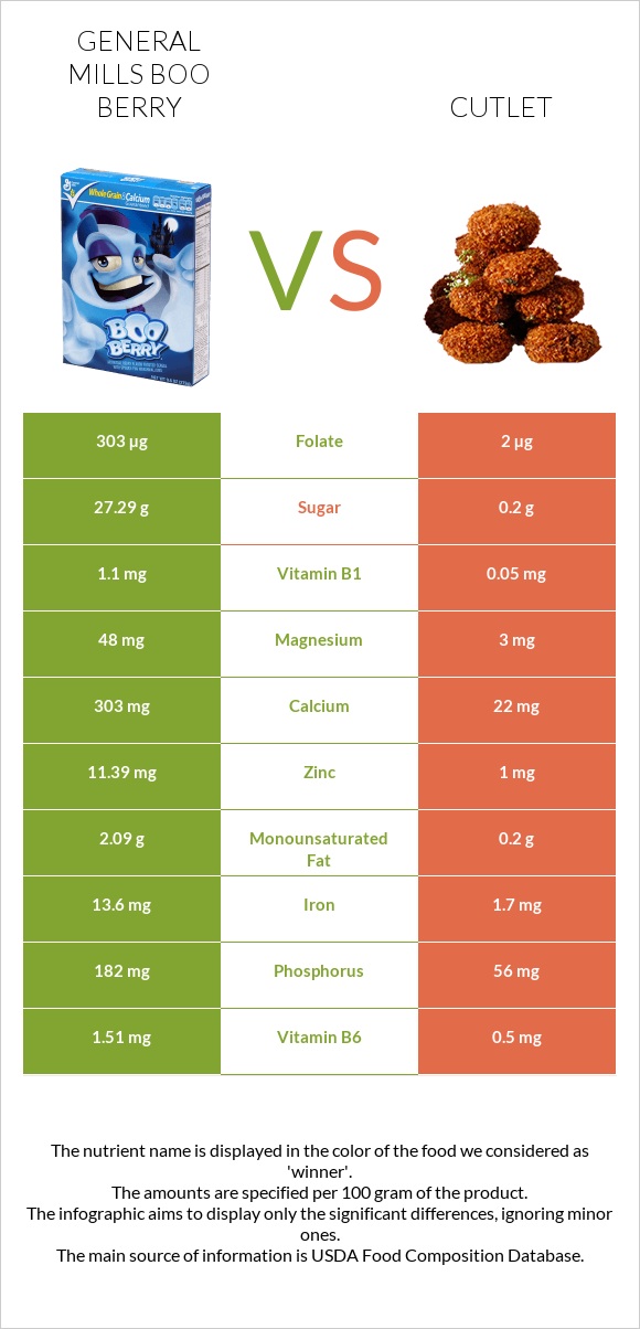 General Mills Boo Berry vs Cutlet infographic