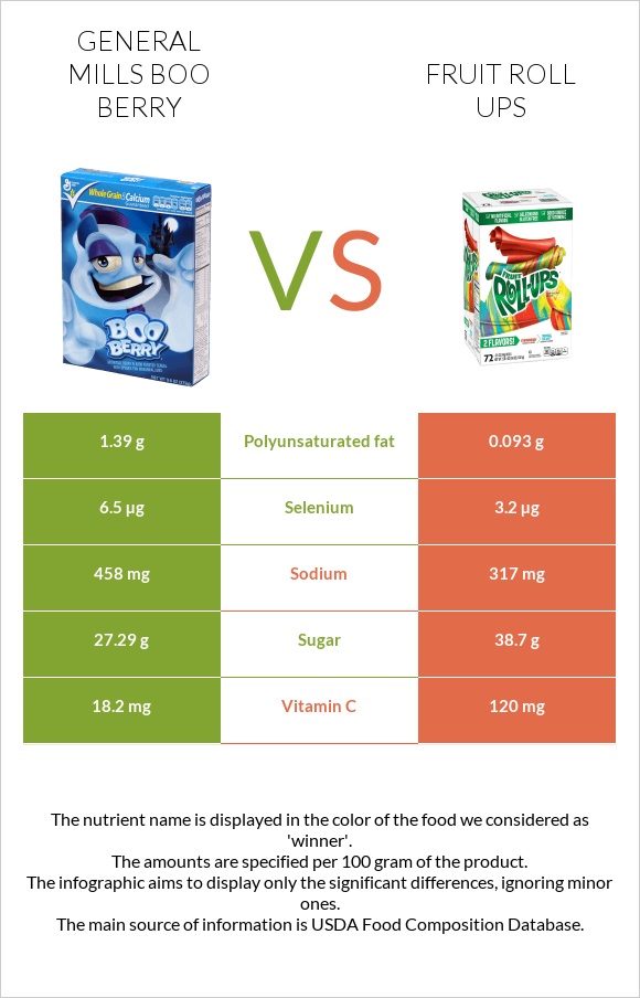 General Mills Boo Berry vs Fruit roll ups infographic