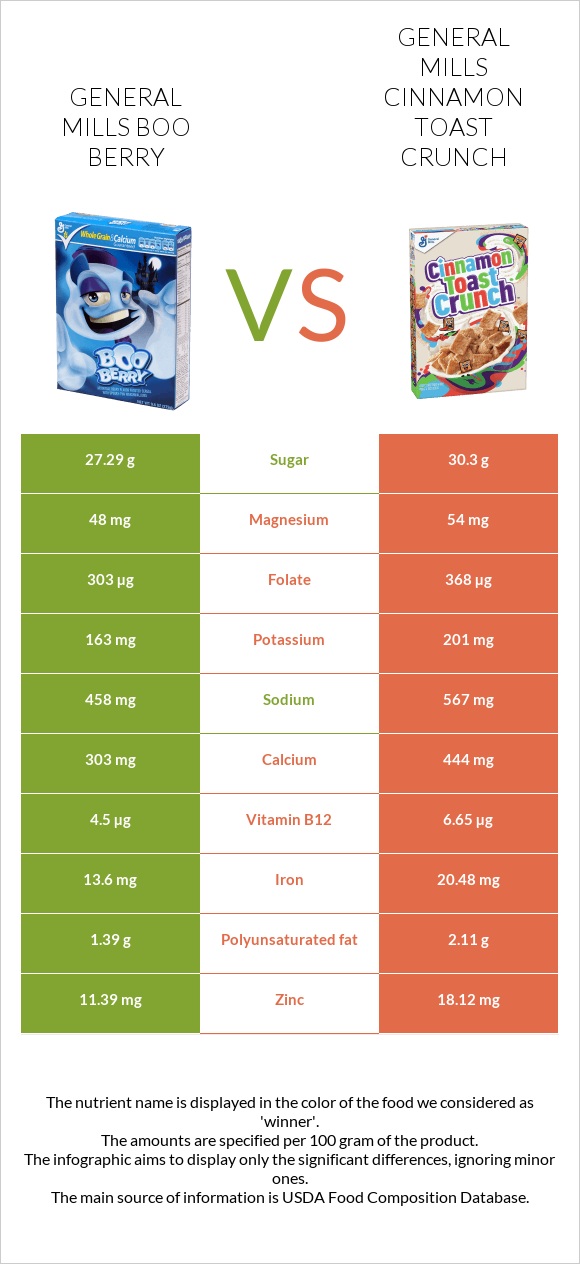 General Mills Boo Berry vs General Mills Cinnamon Toast Crunch infographic