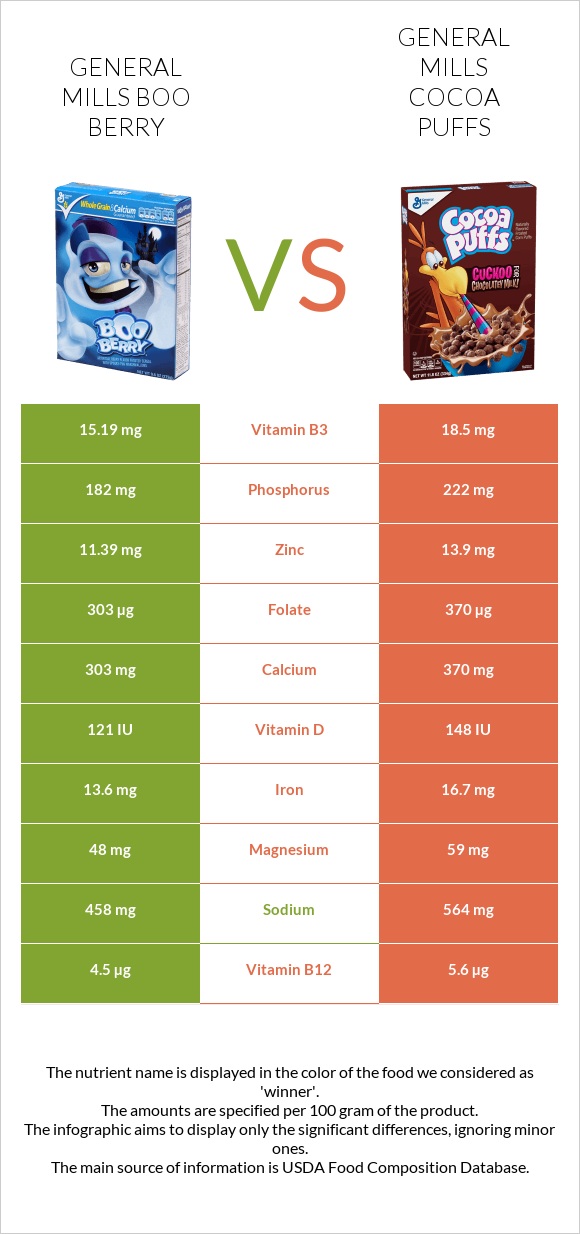 General Mills Boo Berry vs General Mills Cocoa Puffs infographic
