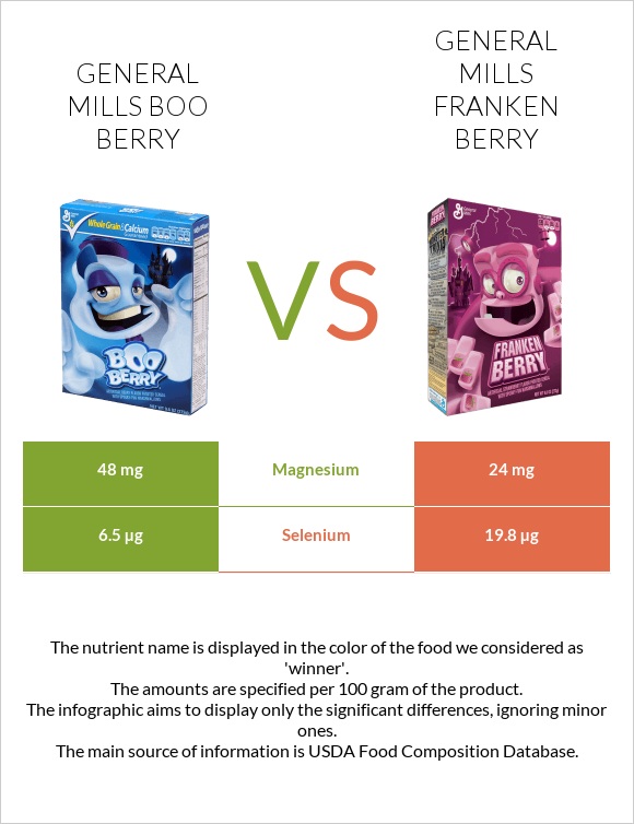 General Mills Boo Berry vs General Mills Franken Berry infographic