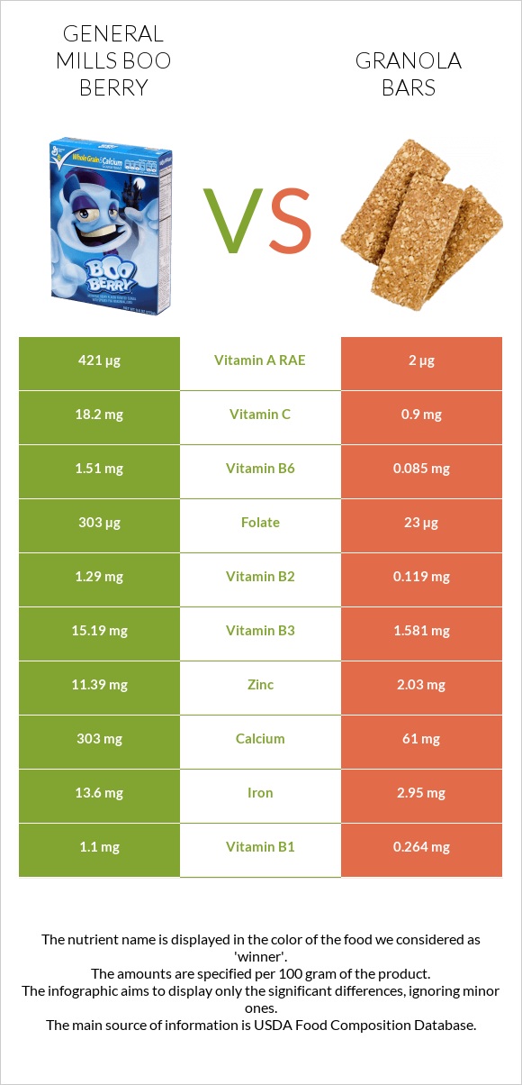 General Mills Boo Berry vs Granola bars infographic